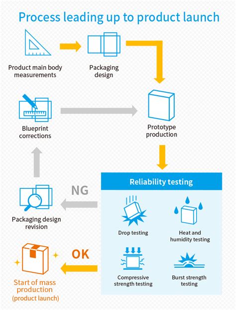 packaging testing process